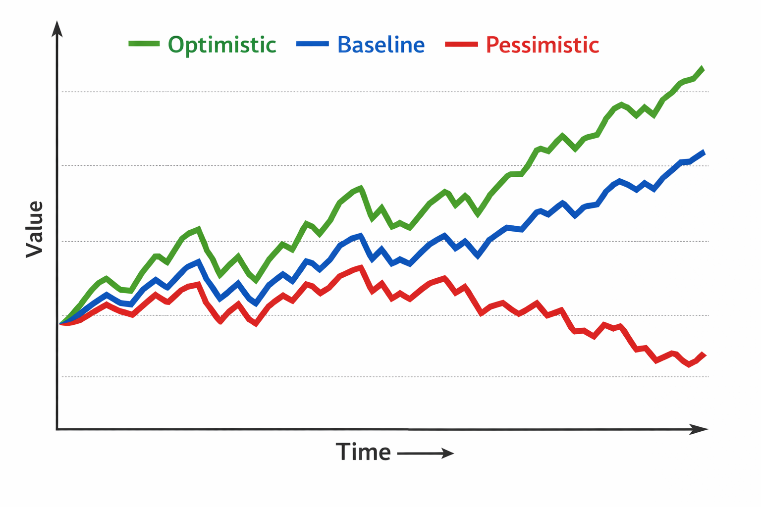 Line chart with optimistic, baseline and pessimistic scenarios drifting apart over time