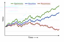 a line chart showing three lines a top green line marked Optimistic a middle blue line marked Baseline and a red lower line marked Pessimistic The li-1